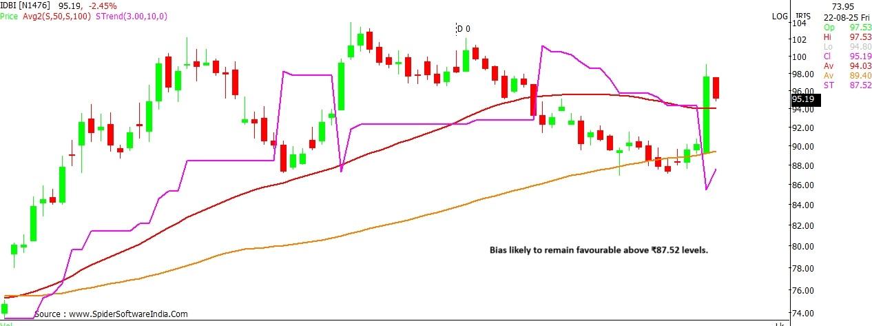 IDBI stock chart