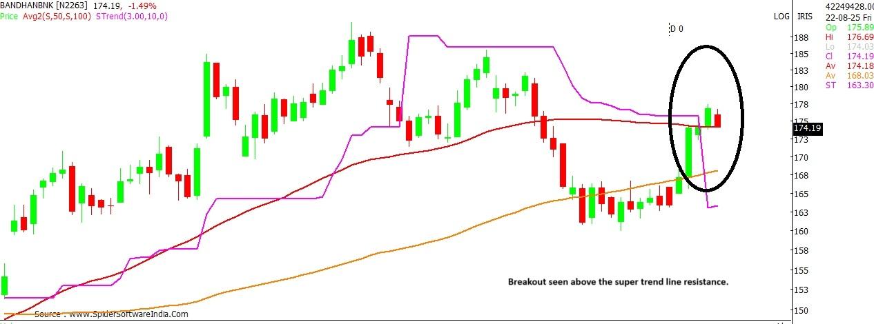 Bandhan Bank stock chart