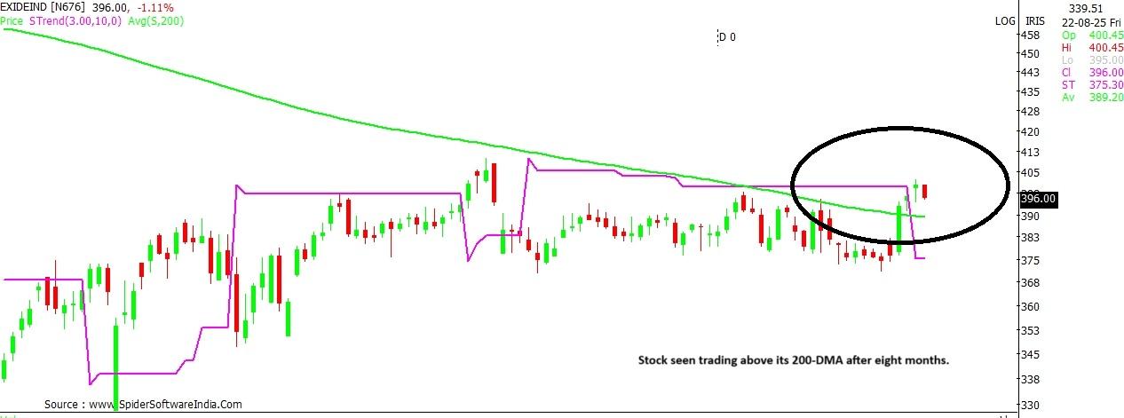 Exide Industries stock chart