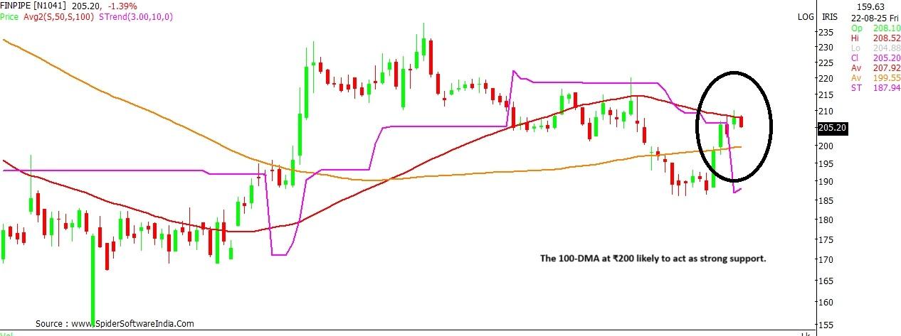 Finolex Industries stock chart