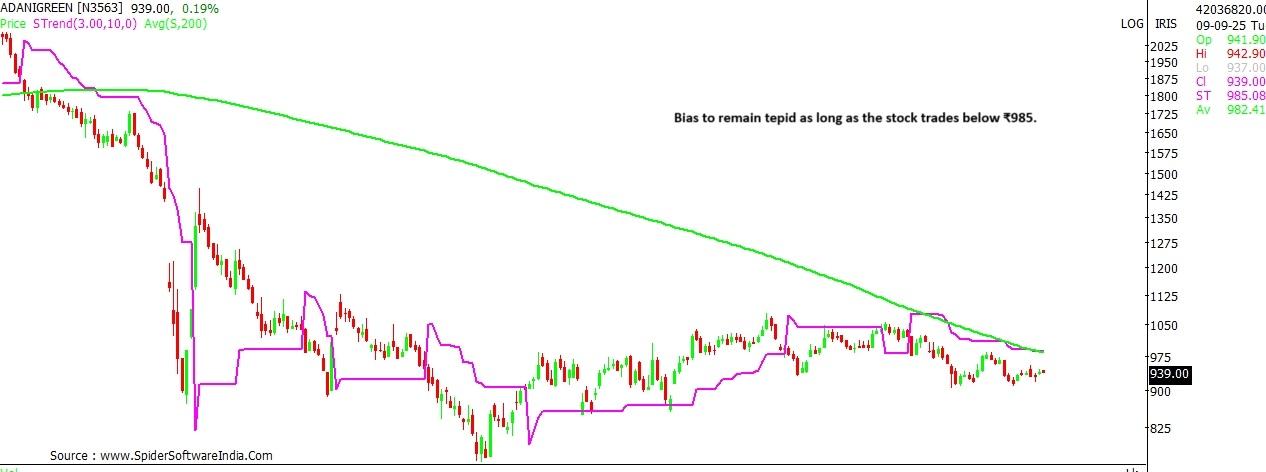 Adani Green stock outlook