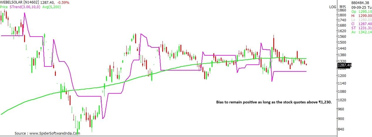 Websol Energy stock outlook