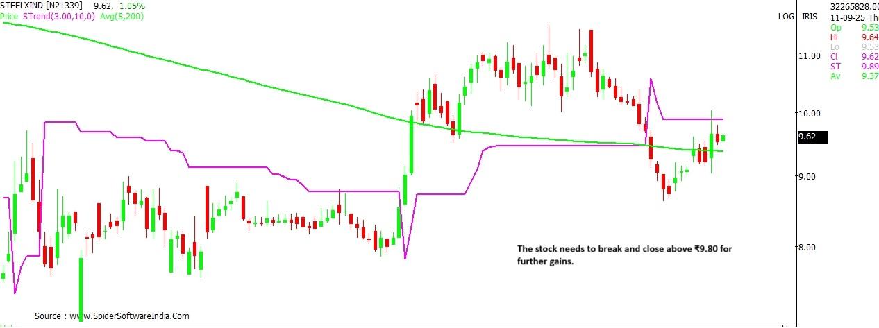 Steel Exchange India stock outlook