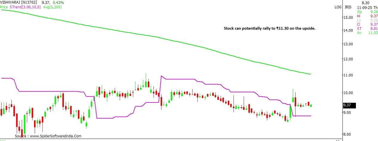 Vishwaraj Sugar stock outlook