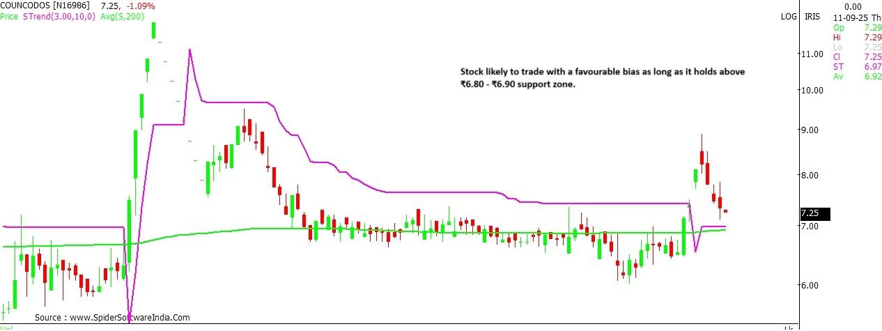 Country Condo stock outlook