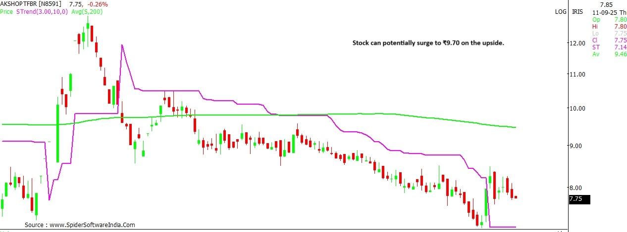 Aksh Optifibre stock outlook