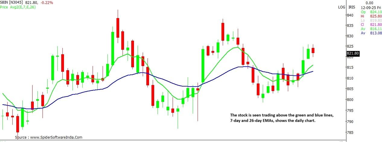 SBI stock price outlook