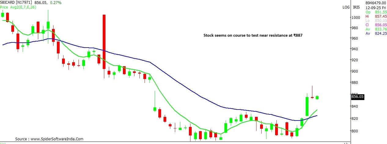 SBI Card stock price outlook