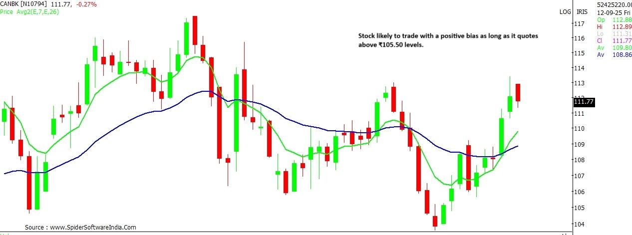 Canara Bank share price outlook