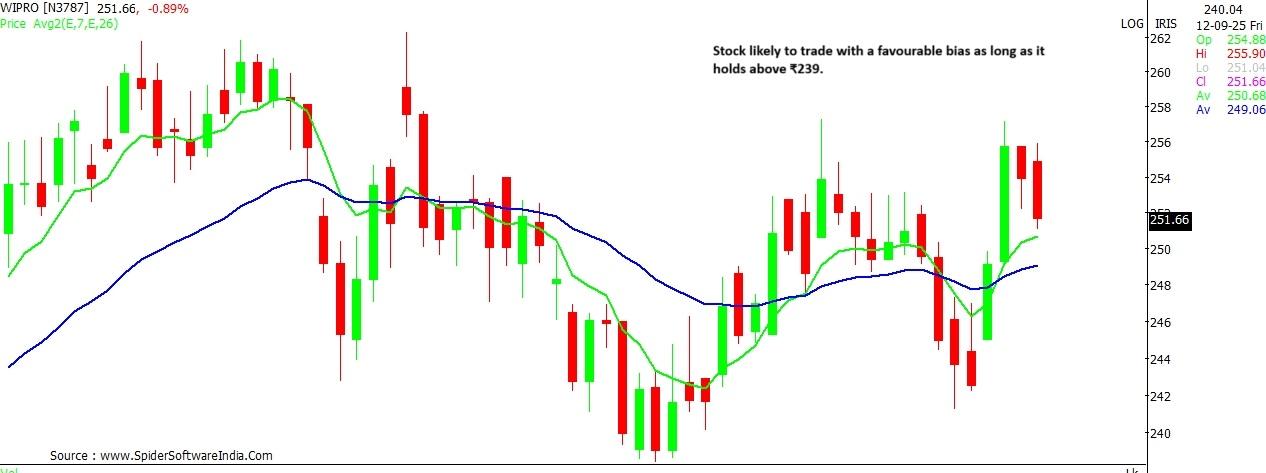 Wipro stock price outlook