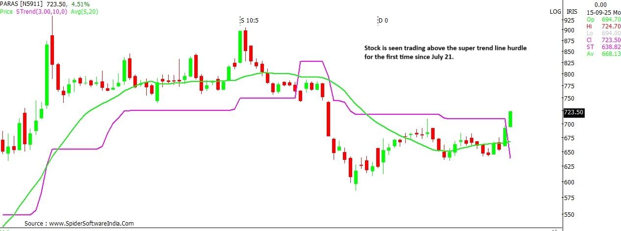 Paras Defence stock price, outlook