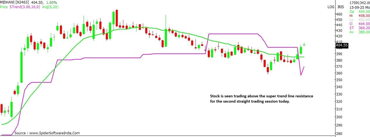 Midhani share price outlook