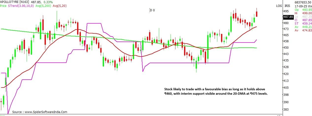 Apollo Tyres share price outlook