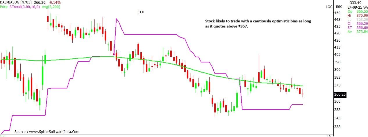Dalmia Bharat Sugar