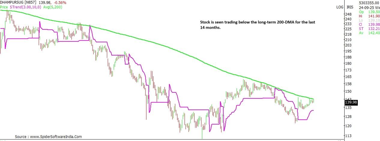 Dhampur Sugar share price