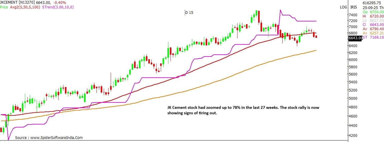 JK Cement stock chart