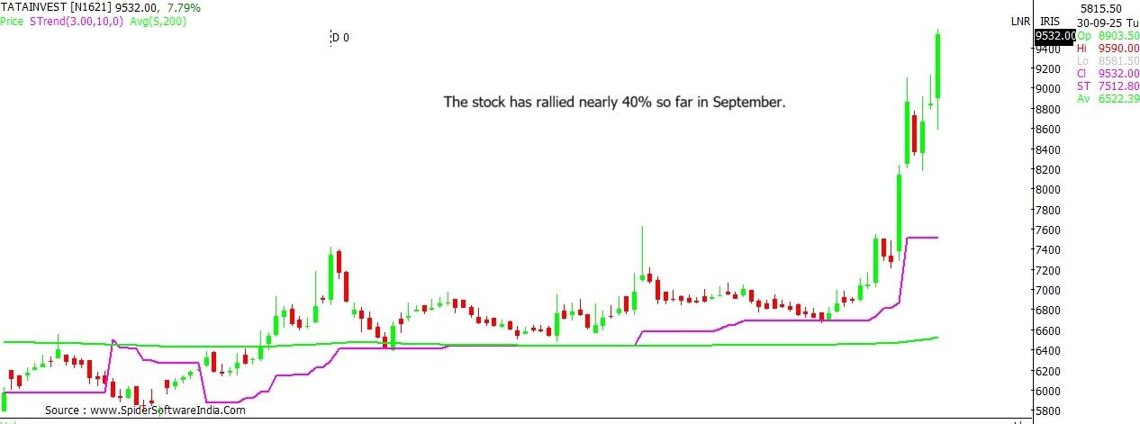 Tata Investment Corp stock price