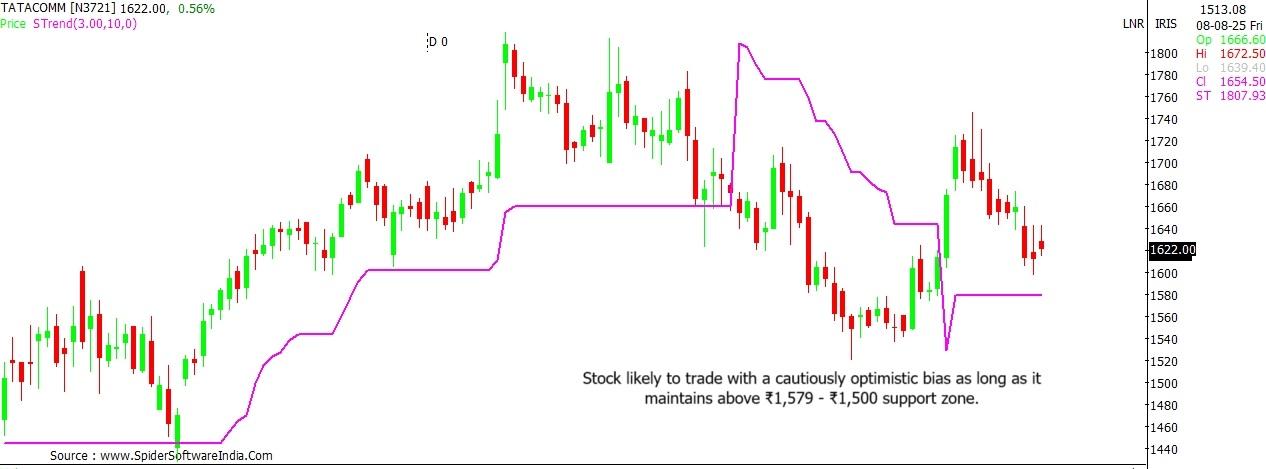 Tata Communications share price outlook