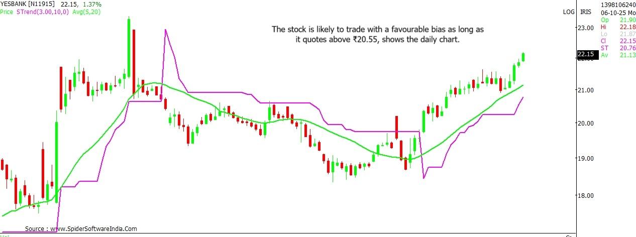Yes Bank stock outlook