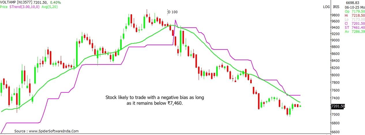 Voltamp Transformers stock outlook