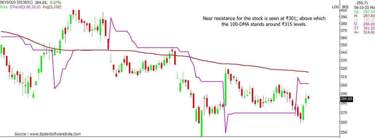 Sky Gold stock outlook