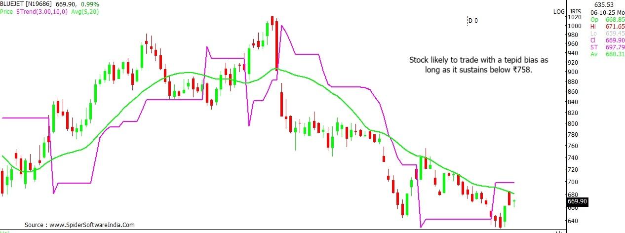 Blue Jet stock outlook