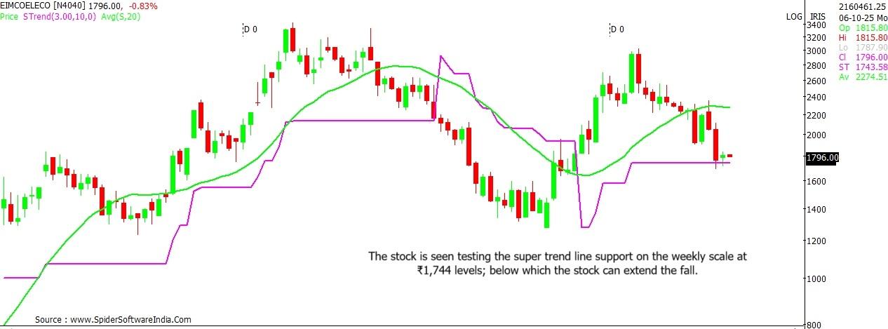 Eimco Elecon stock outlook