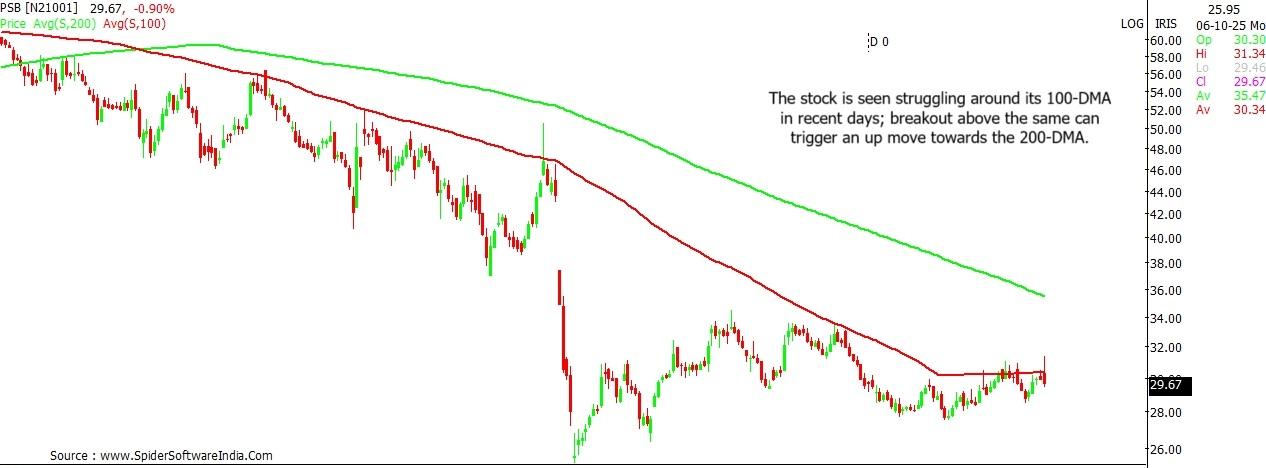 PSB stock outlook