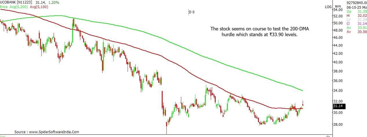 Uco Bank stock outlook