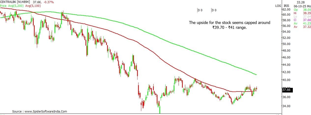 Central Bank stock outlook
