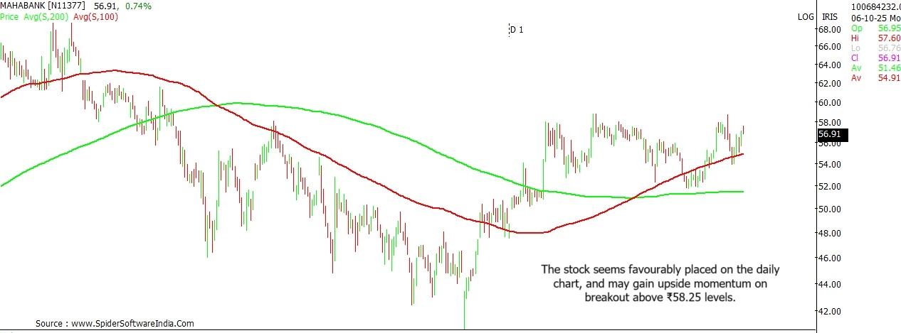 Bank of Maharashtra stock outlook