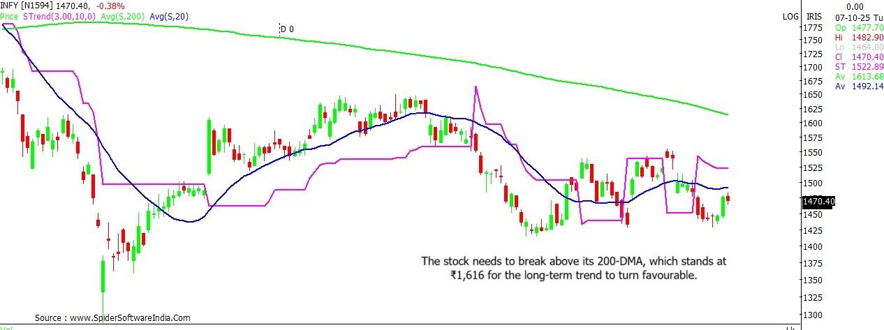 Infosys stock outlook