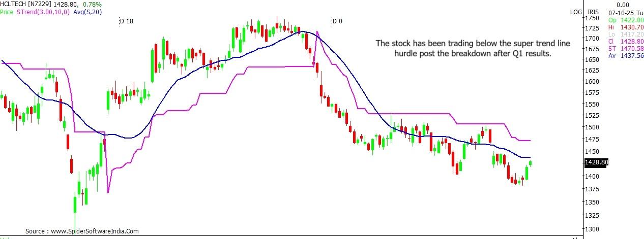 HCL Tech stock outlook
