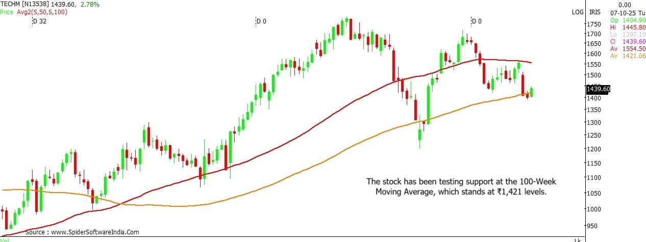 Tech Mahindra stock chart
