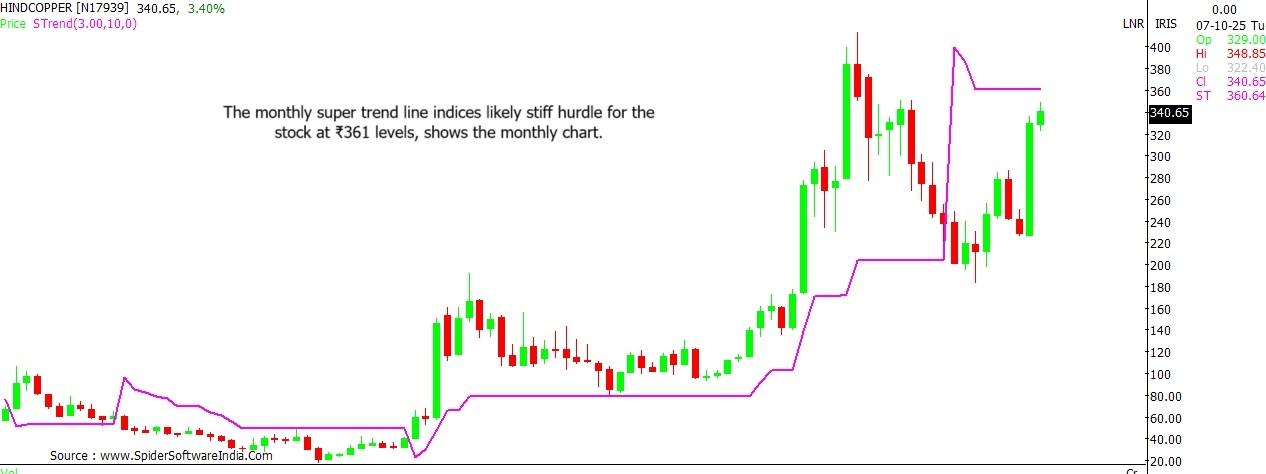 Hindustan Copper stock outlook