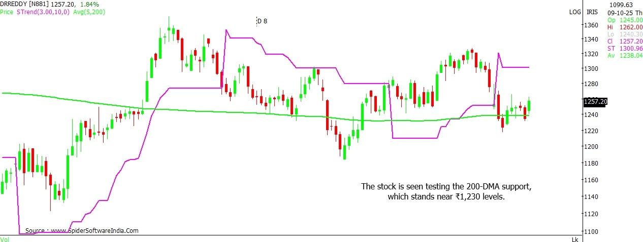 Dr Reddys stock outlook