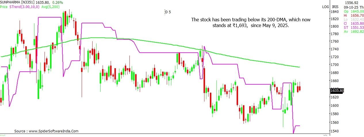 Sun Pharma stock outlook