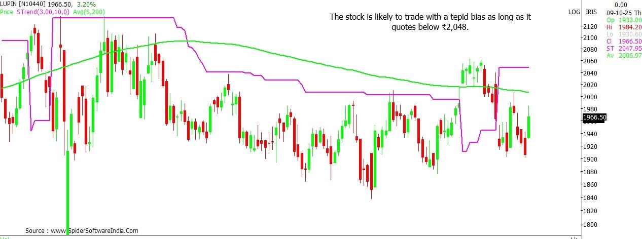 Lupin stock outlook