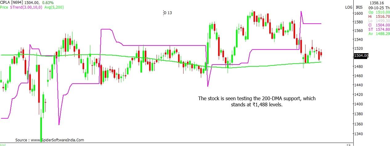 Cipla stock outlook