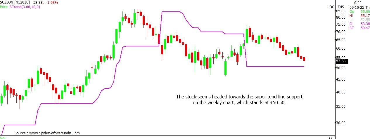 Suzlon Energy stock outlook