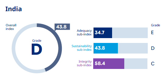 India's retirement income system comprises an earnings-related employee pension scheme, a DC employee provident fund (EPFO) and supplementary employer-managed pension schemes that are largely DC in nature