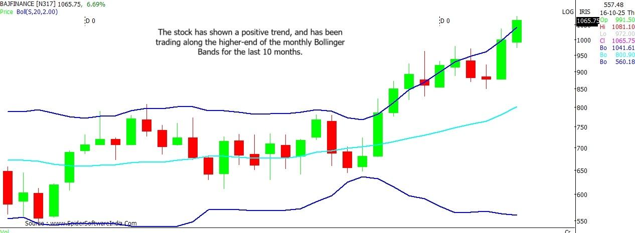Bajaj Finance stock outlook