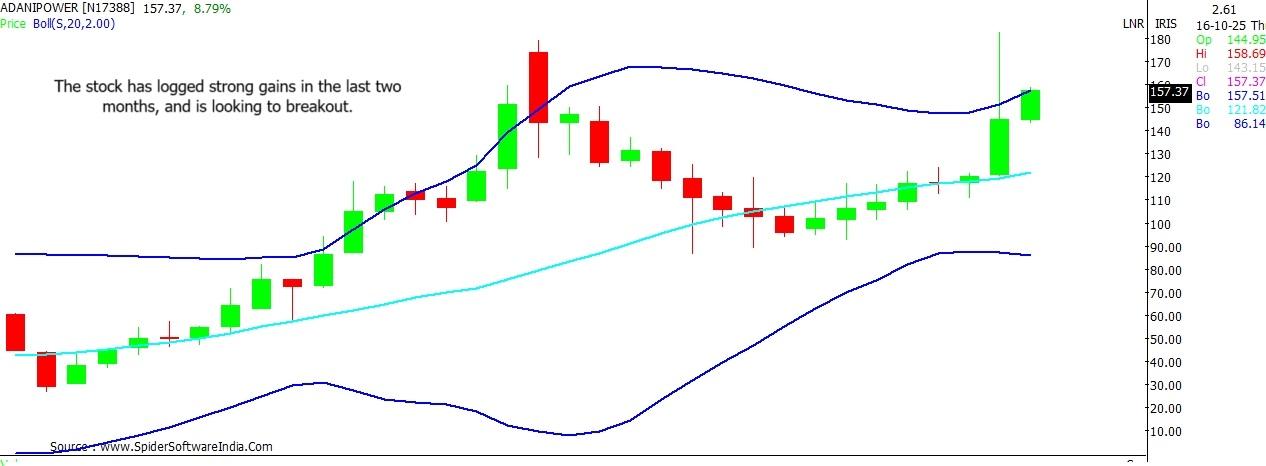 Adani Power stock outlook