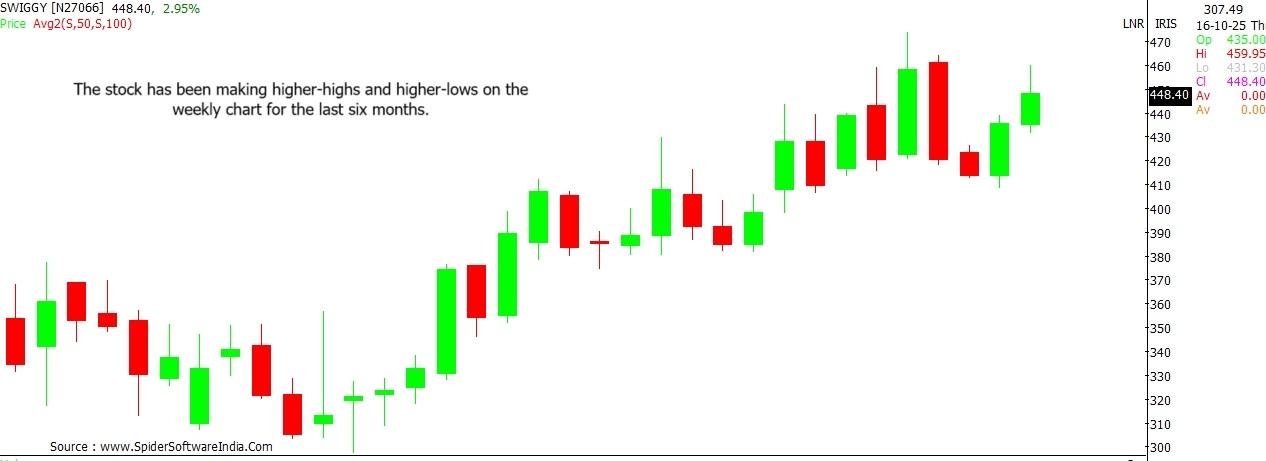 Swiggy stock outlook