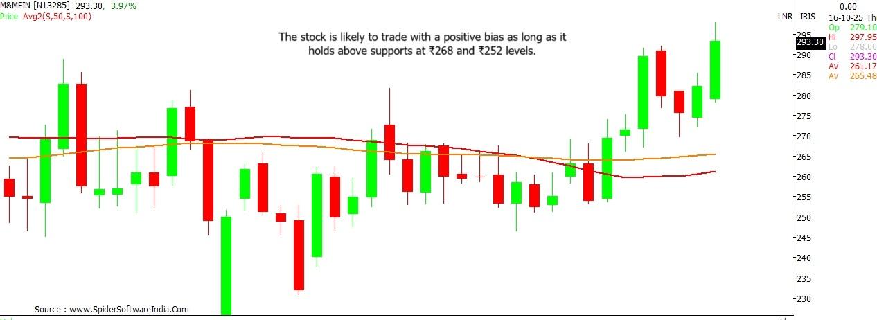 M&M Finance stock outlook