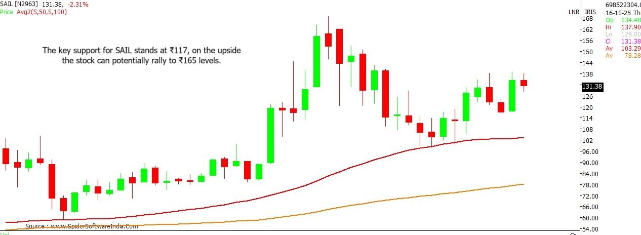 SAIL stock outlook