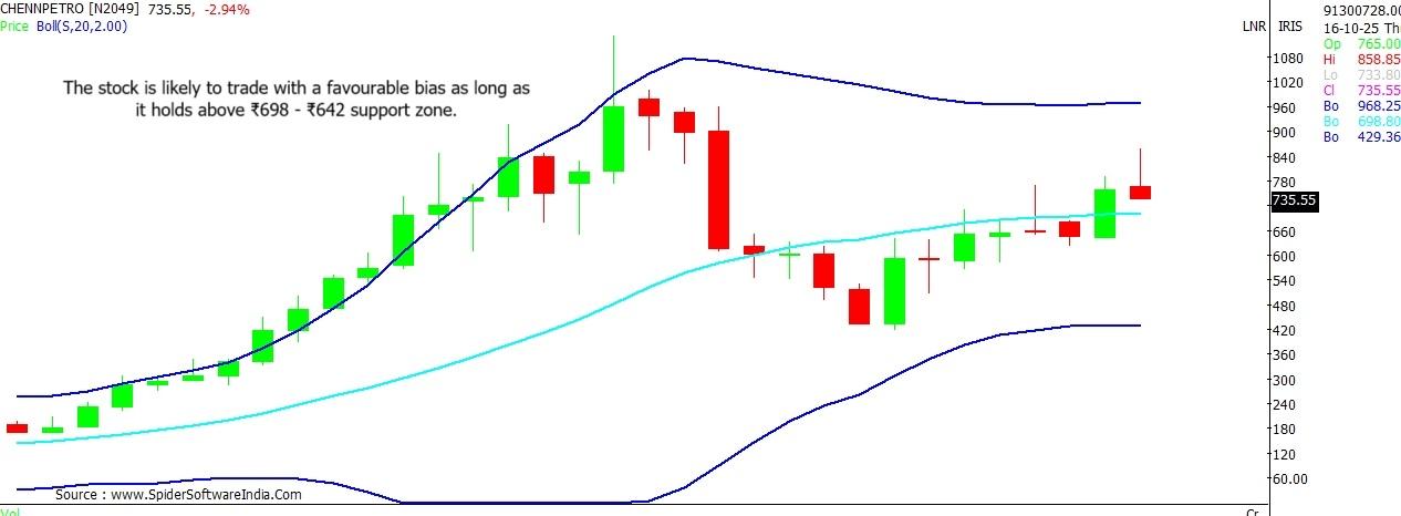 Chennai Petro stock outlook