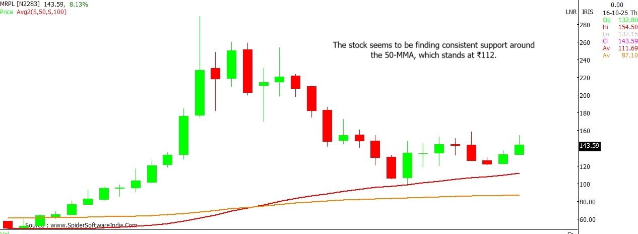 MRPL stock outlook