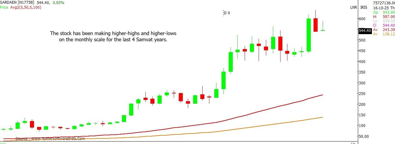 Sarda Engines stock outlook