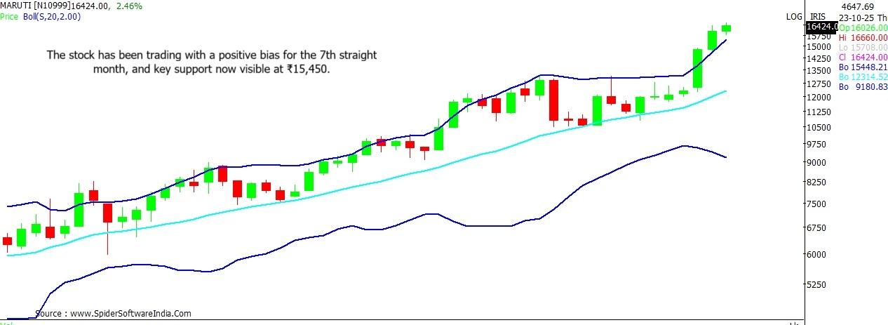 Maruti stock outlook